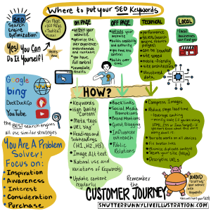 Graphic Recording of enhancing your website with SEO and where and how to use keywords. The impact of keywords on search engine ranking. Easy rules to follow and what not to do to hurt your SEO.